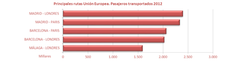 Principales rutas Unión Europea. Pasajeros transportados en 2012