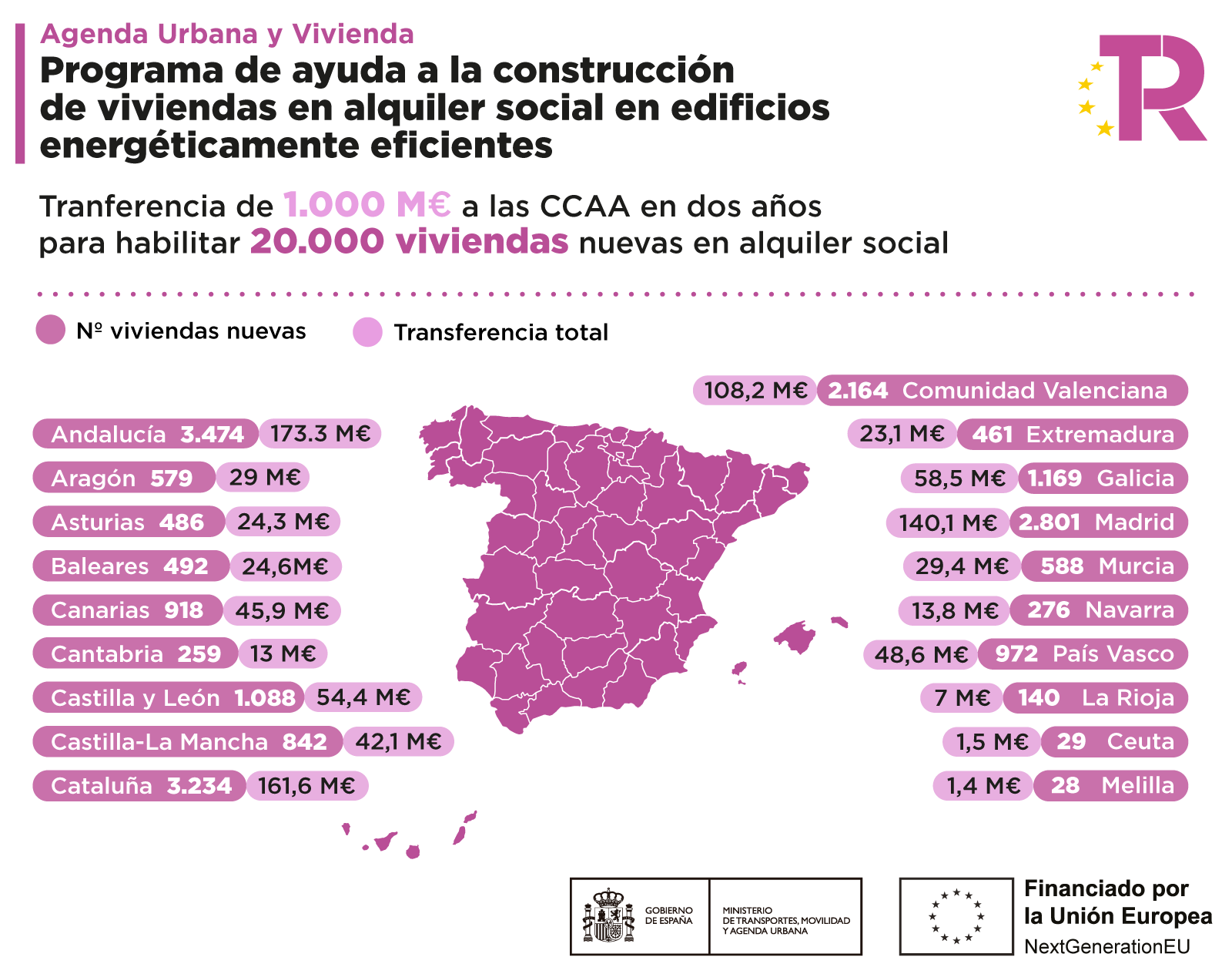 Cuadro de transferencias de 1.000M/euros/ a las CCAA