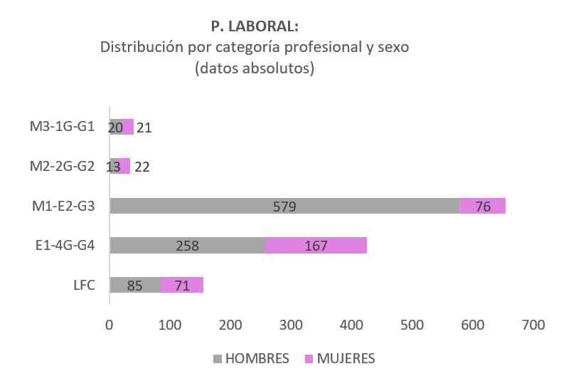 Distribución por categoría profesional y sexo(datos absolutos)