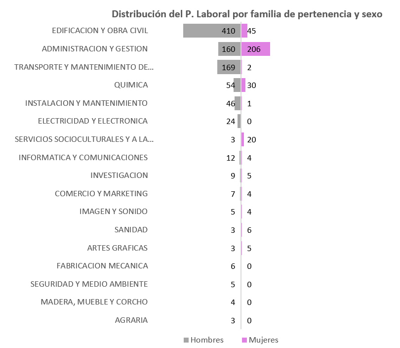 Distribución del P. Laboral por familia de pertenencia y sexo