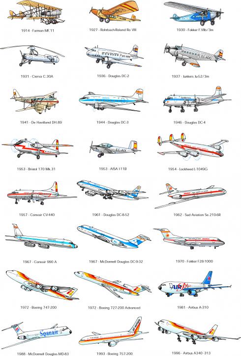 Foto de la evolución de las aeronaves 